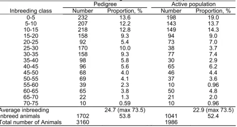 Table 2: Number of inbreed animals in the pedigree and in the active population of Bísaro breed  