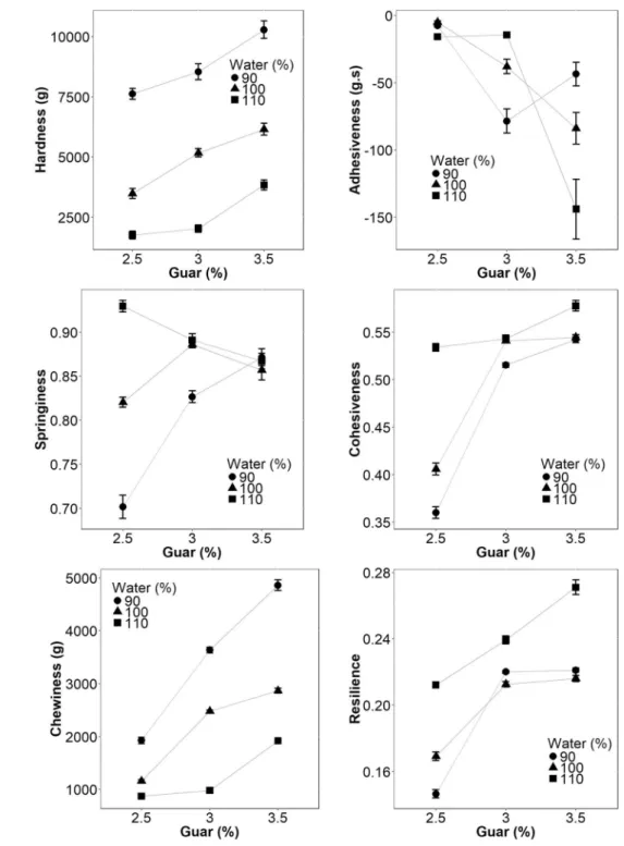 Fig. 5   Effect of guar gum and  water content on the gluten-free  bread instrumental textural  pro-file analysis (TPA) properties  of HARbr (top left), ADHbr  (top right), SPRbr (middle left),  COHbr (middle right), CHEbr  (bottom left) and RESbr  (bot-to