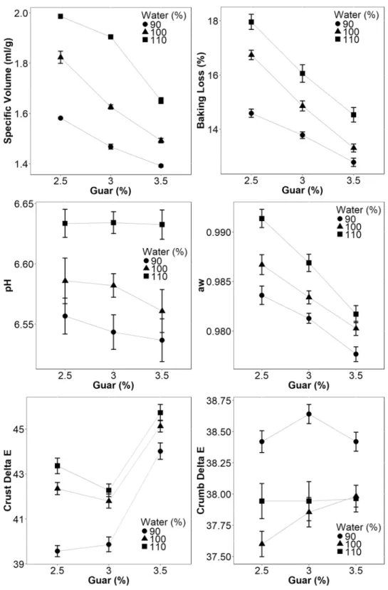 Fig. 4   Effect of guar gum and  water content on the gluten-free  bread physicochemical  proper-ties of specific volume (top  left), baking loss (top right), pH  (middle left), a w  (middle right),  crust ΔE (bottom left) and  crumb ΔE (bottom right) valu