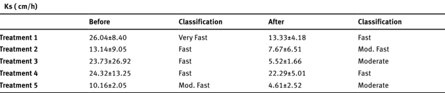 Table 2: Comparison and classification of treatments mean (± standard deviation) saturated hydraulic conductivity (Ks), before and after  tillage operations, at 0-0.05 m soil depth