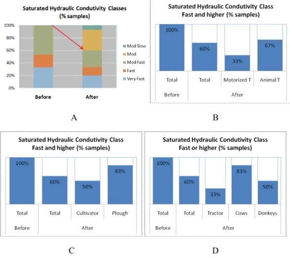 Figure 4: Effects of treatments on Saturated Hydraulic Conductivity class distribution at surface soil layer (0-0.05 m depth): A – Operations  global effect; B – Motorized and Animal Traction effects; C – Implement effect; D – Traction mean effect