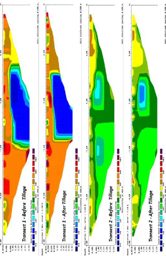 Figure 6: Electrical Resistivity profiles in the 2 transects (using inverted RES2DINV), before and after operations