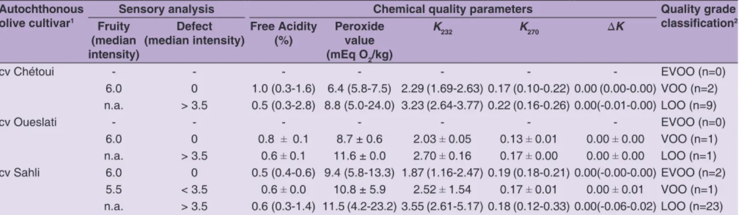 Table 1: Monovarietal Tunisian olive oils details: olive cultivar, sensory analysis (fruitiness positive attribute, organoleptic defect  and respective median perceived intensities), chemical parameters and mean quality parameter values (free acidity, pero