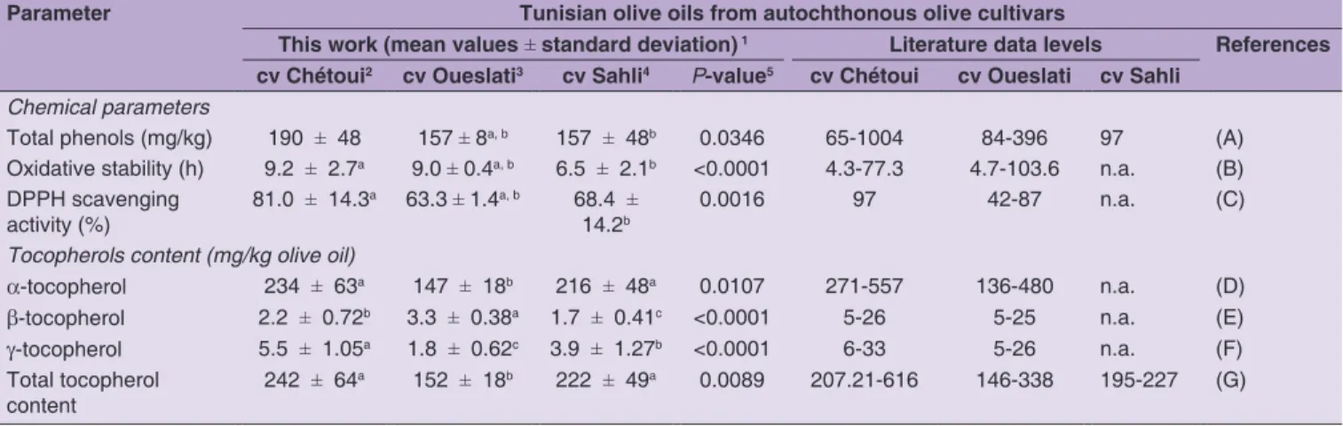 Table 3: Chemical characteristics and tocopherols contents of monovarietal Tunisian olive oils of autochthonous olive  cultivars (cvs Chétoui, Oueslati and Sahli): comparison with literature data
