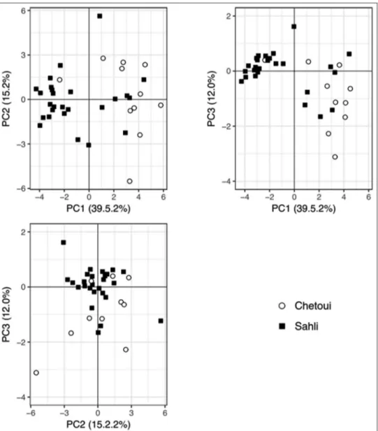 Fig 1.  Monovarietal olive oils differentiation (2D PCA plot for the 1 st , 2 nd  and 3 rd  PCs) according to the Tunisian autochthonous olive cultivar, based  on the data of 25 chemical parameters: total phenols content, oxidative stability, DPPH scavengi
