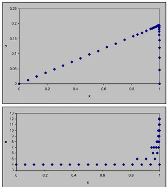 Fig. 9. Simulation results for model 2 at t=0.2, using criterion I (ν = 10 -4 ).