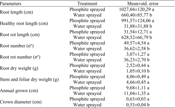 Table 1. Statistical summary of root parameters and above ground parameters of chestnut  seedlings that grew in potting mix infested with Phytophthora cinnamomi with  preventive foliar phosphonate or water spraying