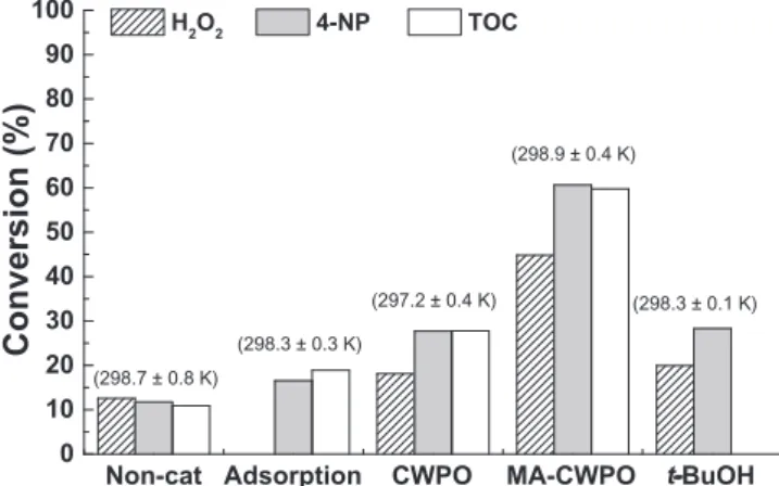 Fig. 4. H 2 O 2 , 4-NP and TOC conversions obtained after 3 h in non-catalytic (non- (non-cat), adsorption, CWPO and MA-CWPO experiments