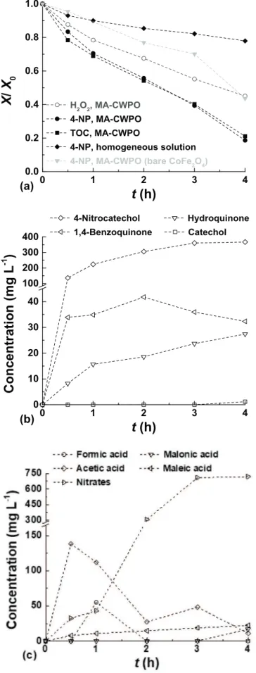 Fig. 5. (a) H 2 O 2 , 4-NP and TOC conversions as a function of time, and evolution of (b) aromatic and (c) non-aromatic by-products of 4-NP oxidation in the  MA-CWPO run performed with CoFe 2 O 4 /MGNC under the operating conditions given in Fig