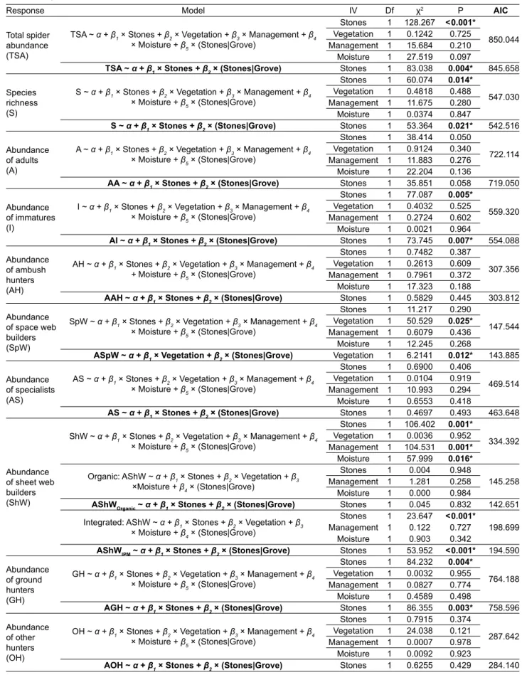 Table S2. Results of the generalized linear mixed model selection of the different components of spiders diversity considered (Response)  against different crop variables in olive groves at Trás-os-Montes