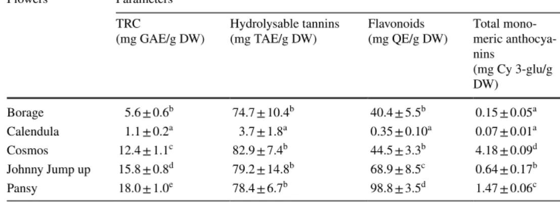 Table 2 shows the total reducing capacity (TRC), hydrolys- hydrolys-able tannins, total flavonoids, and monomeric anthocyanins  contents determined in the five studied edible flowers