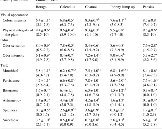Table 3   Sensory evaluation of  the five edible flowers