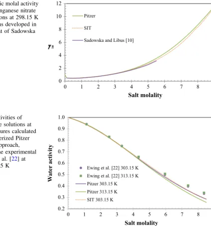 Fig. 3 Mean ionic molal activity coefficient of manganese nitrate in aqueous solutions at 298.15 K by the correlations developed in this work and that of Sadowska and Libus´ [10] 0.20.30.40.50.60.70.80.91.0 0 1 2 3 4 5 6 7 8 9Water activity Salt molalityEw