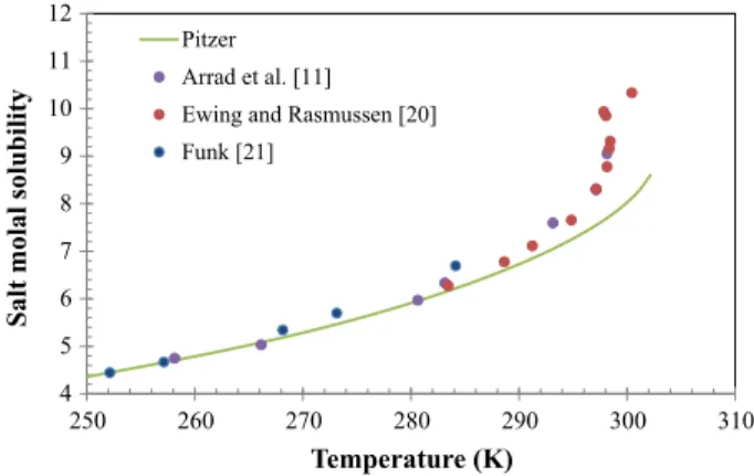 Fig. 5 Solubility of manganese nitrate hexahydrate in water between 250 and 300 K