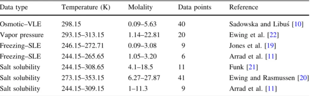 Table 3 Summary of the experimental data collected from the open literature Data type Temperature (K) Molality Data points Reference