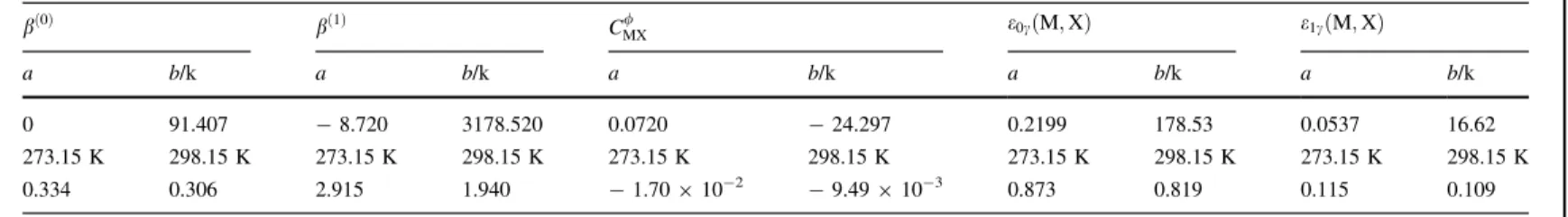 Table 4 Estimated Pitzer and SIT parameters (in the form a þ b=T) for aqueous solutions of manganese nitrate, up to 8 molal, and their corresponding values at 273.15 and 298.15 K b ð 0 Þ b ð 1 Þ C / MX e 0c ð M; X Þ e 1c ð M; X Þ a b/k a b/k a b/k a b/k a 