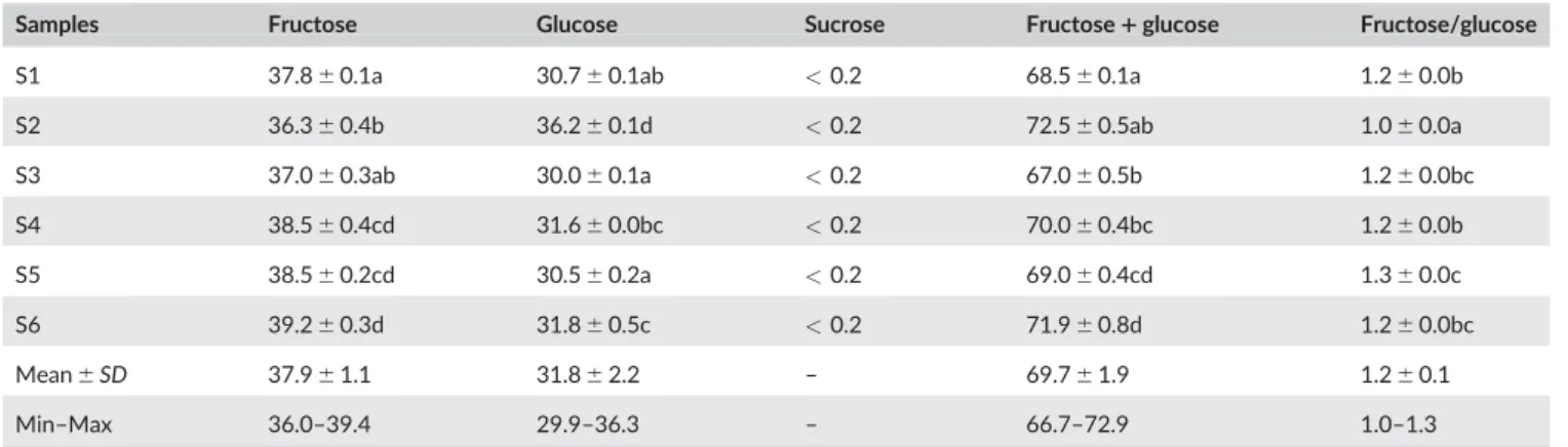 Table 5 depicts the concentration of some minerals present in honey samples from Morocco
