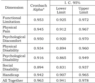 TABLE 2 - Internal Consistency between OHIP-49 di- di-mensions for three interviews, Montes Claros, 2003.