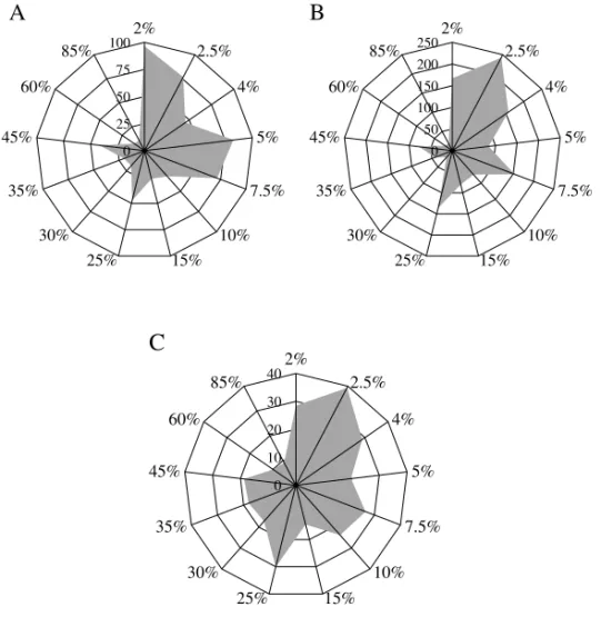 Figure 8. Antioxidant activity (Figure 8A) (µg quercetin/mL of extract), phenolic content (sum of  simple phenols, lignans and secoiridoids; Figure 8B) (mg/kg of oil) and oxidative stability (Figure 8C)  (hours), of olive oils extracted from olive fruits w