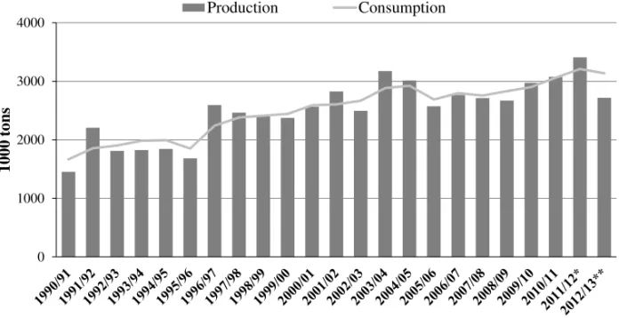 Figure 1. Worldwide olive oil production and consumption data (1000 tons) since 1990/91 (IOC 2012a; 