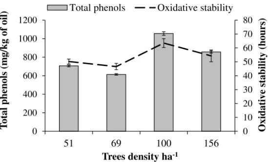 Figure 4. Oxidative stability (hours) and total phenols content of olive oils from cv