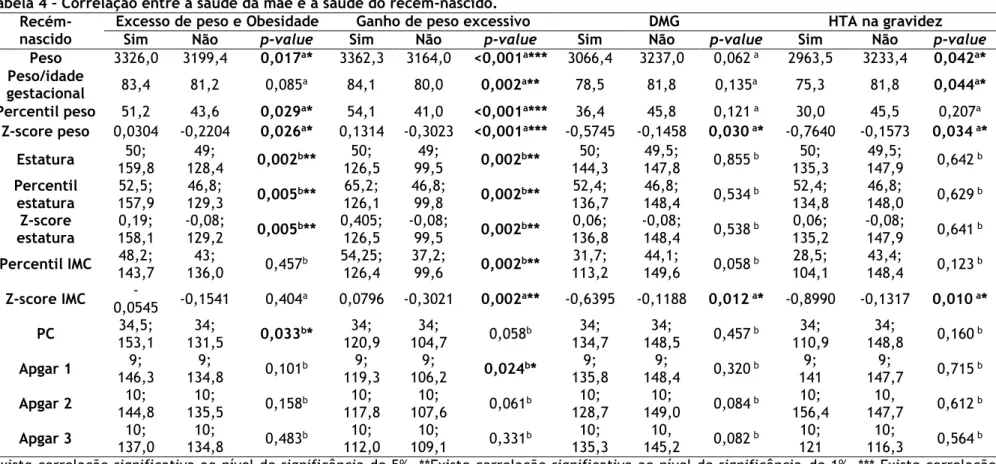 Tabela 4 – Correlação entre a saúde da mãe e a saúde do recém-nascido. 