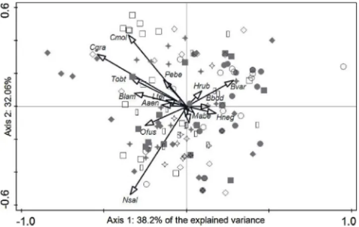 Fig. 3. CCA based on carabid community structure of most common species sampled across all study sites