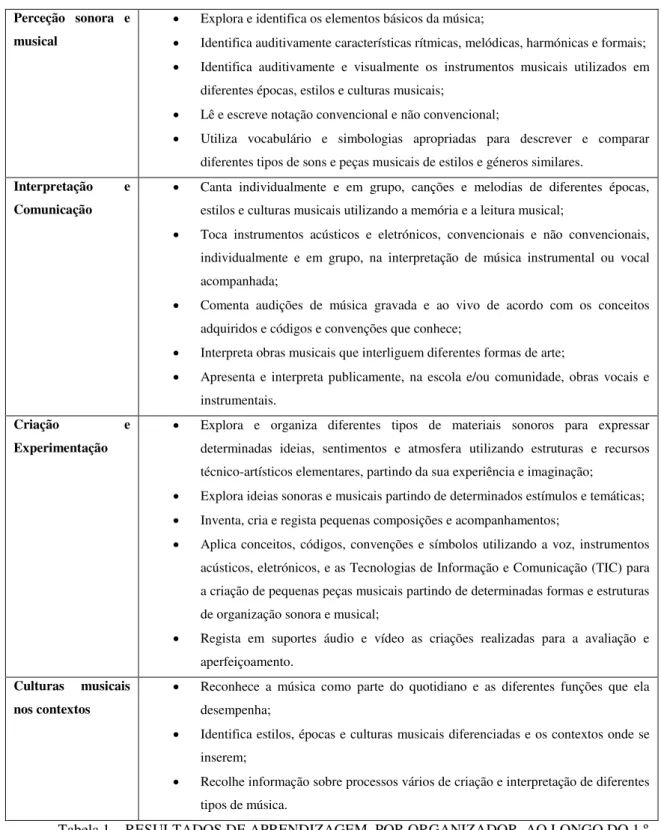 Tabela 1 – RESULTADOS DE APRENDIZAGEM, POR ORGANIZADOR, AO LONGO DO 1.º  CICLO DO ENSINO BÁSICO 8