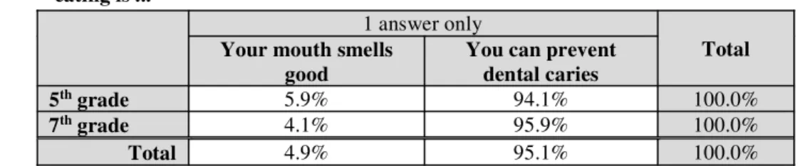 Table 2. Frequency of answers to the question "The most important reason for you brush your teeth after  eating is ..." 