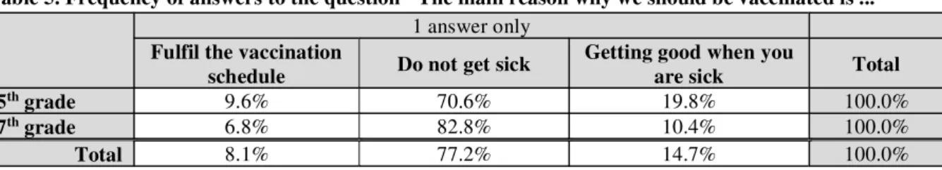 Table 5. Frequency of answers to the question &#34;The main reason why we should be vaccinated is ...&#34; 