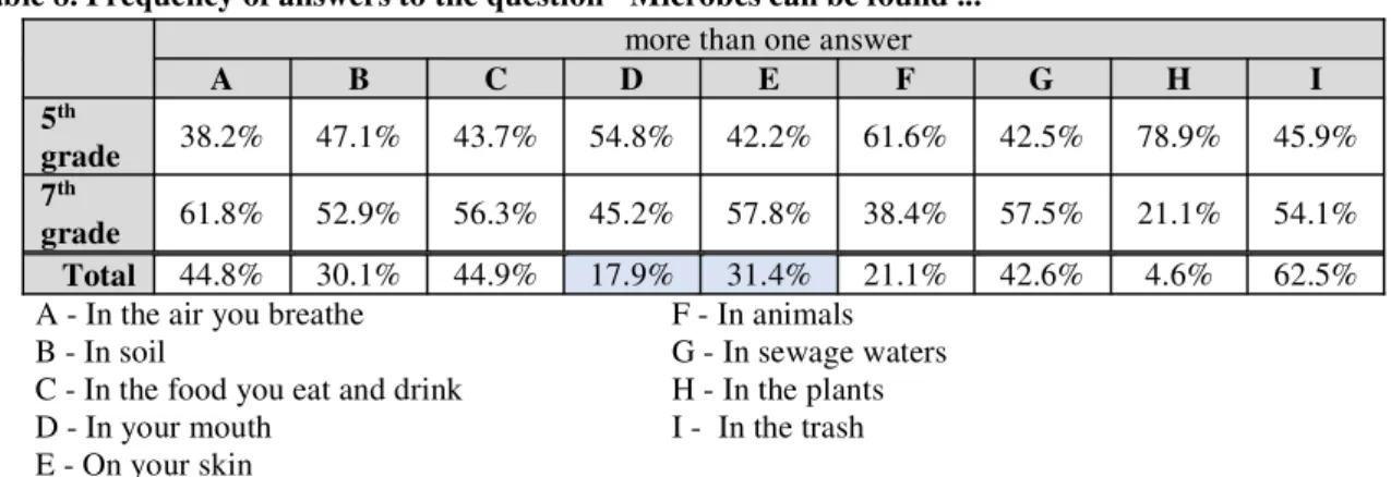 Table 7. Frequency of responses to the question "Diseases can be transmitted ..." 