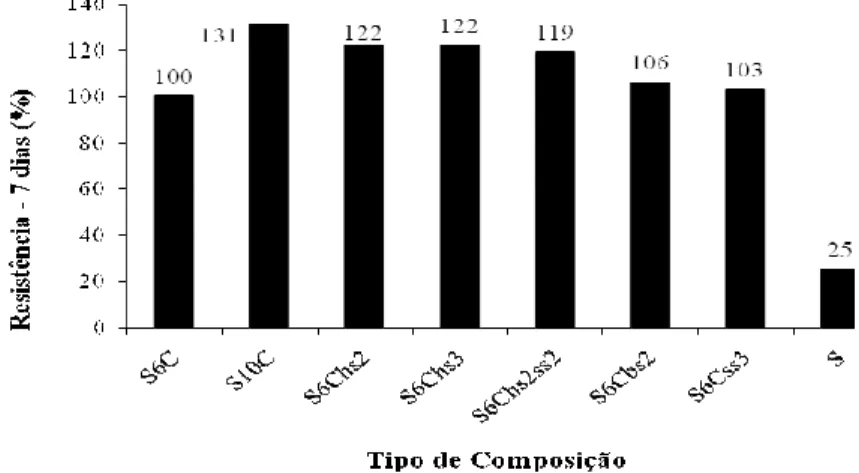 Figura 1 - Resistência à compressão simples aos 7 dias. 