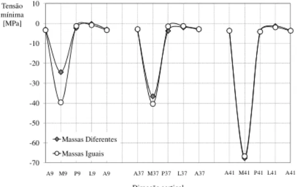 Fig. 9 Tensões mínimas na direcção horizontal,  massas diferenciadas e iguais. 