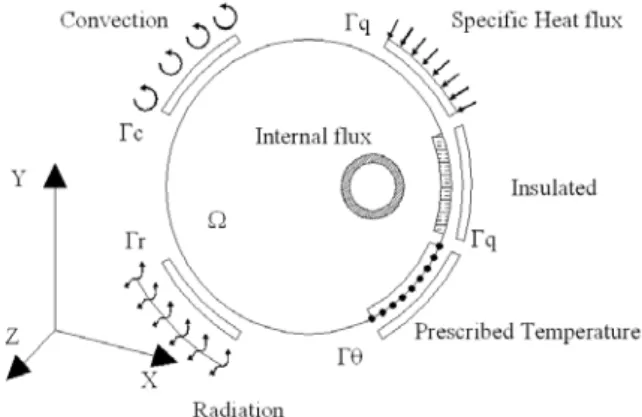 Figure 1 Boundary conditions used in heat transfer 