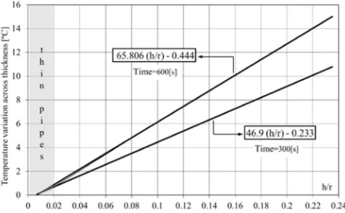 Figure 11  represents the temperature variation across  tubular thickness for different relations  h r  at two different  instant times