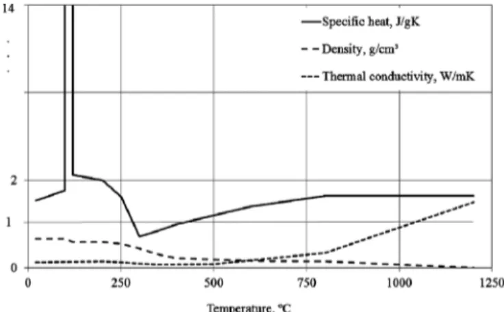 Figure 1: Thermal properties of wood elements.