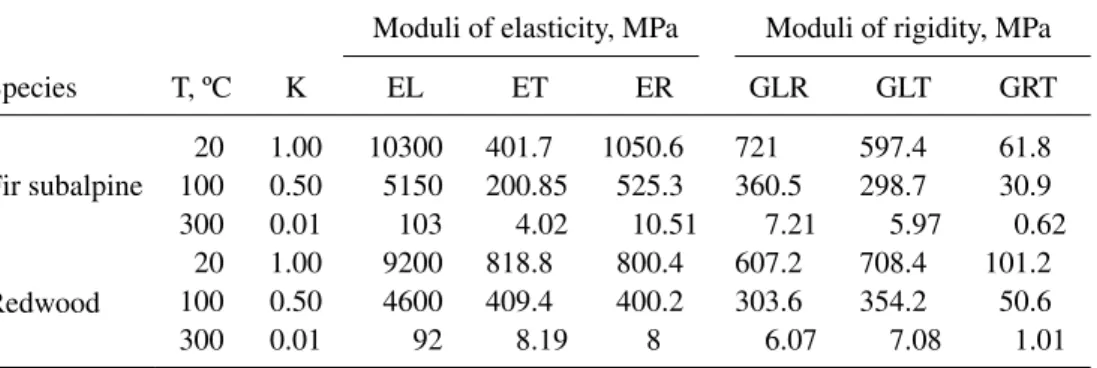 Table 2: Moduli of elasticity and rigidity as functions of temperature [20].