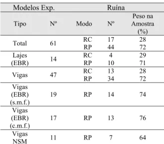 Fig. 3 – Modos de ruína e extensão última registada no FRP (61 modelos).