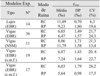 Tabela 2 - Modos de ruína e níveis de deformação  nos sistemas de CFRP 