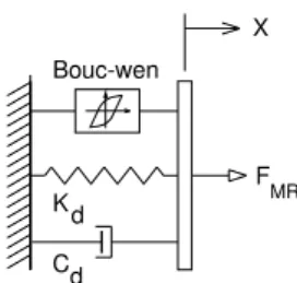 Figura 1: Modelo de Bouc-Wen para o amortecedor MR 
