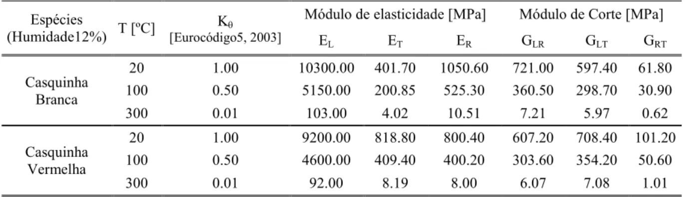 Tabela 2: Valores dos módulos de elasticidade e corte em função da temperatura. 