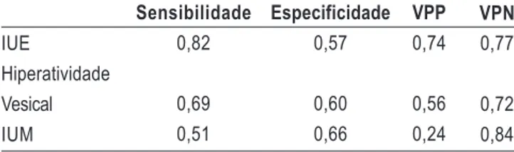 Tabela 1 - Sensibilidade, especificidade e valores preditivos positivo e negativo da história clínica para o diagnóstico da incontinência urinária (adaptado de Jensen et al
