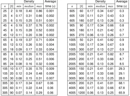 Table 1: Some computational results for randomly generated graphs with at least two efficient domination sets