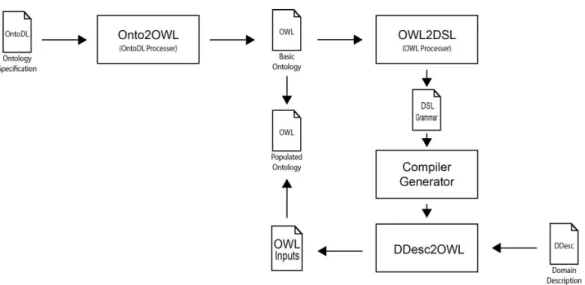 Figure 1 Onto2Gra Architecture.