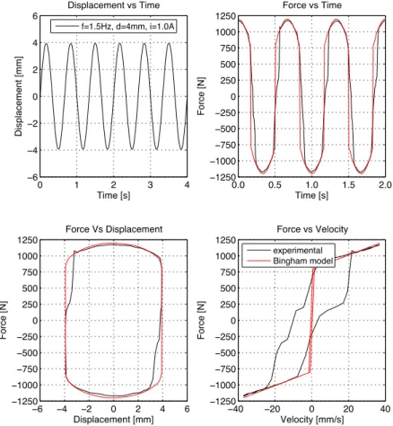 Fig. 4.1 show the experimental vs numerical response (f=1.5Hz, A= 4mm and  I= 1.00A). 