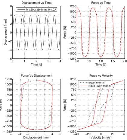 Figure 4.2. Experimental vs. numerical response Bouc-Wen model (1.50 Hz, 4mm and 1.00A) 