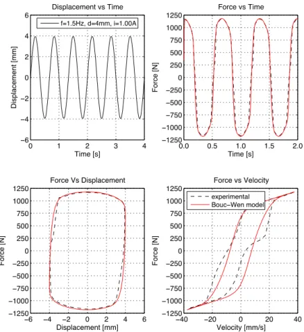 Figure 4.3. Experimental vs. numerical response Modified Bouc-Wen model (1.50 Hz, 4mm and 1.00A) 