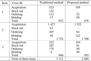 Table 2 Total costs regarding the traditional and the proposed inventory policies 