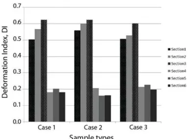Figure 5. RBC deformation index for Case 1, 2 and 3. Note that Case 1 is RBCs with HBSS, Case 2 is RBCs  with medium for 24h, and Case 3 is RBCs with medium for 48h