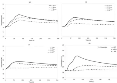 Table 4 shows the mean values in different holes made with a drill speed: 800 and 900rpm and a constant feed-rate V’’=50mm/min.